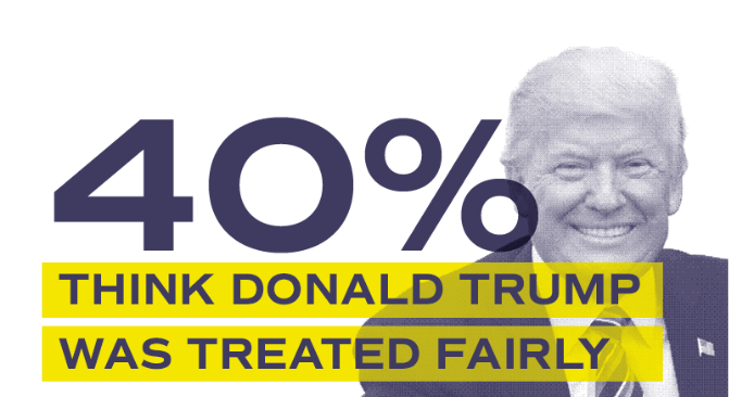 40% think Donald Trump was treated fairly