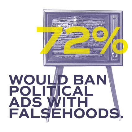 72% would ban political ads with falsehoods.