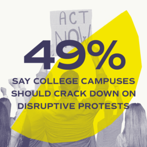 Graphic of people protesting with survey data about college campus protests